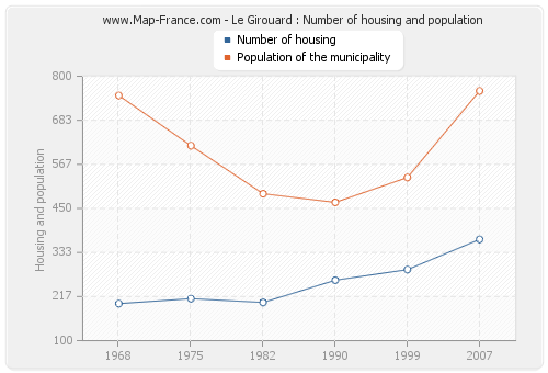 Le Girouard : Number of housing and population